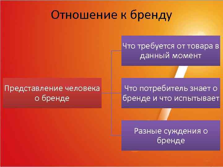 Отношение к бренду Что требуется от товара в данный момент Представление человека о бренде