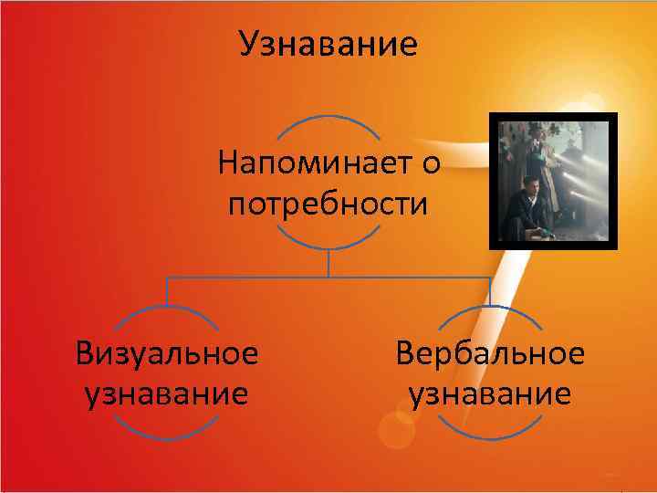 Узнавание Напоминает о потребности Визуальное узнавание Вербальное узнавание 