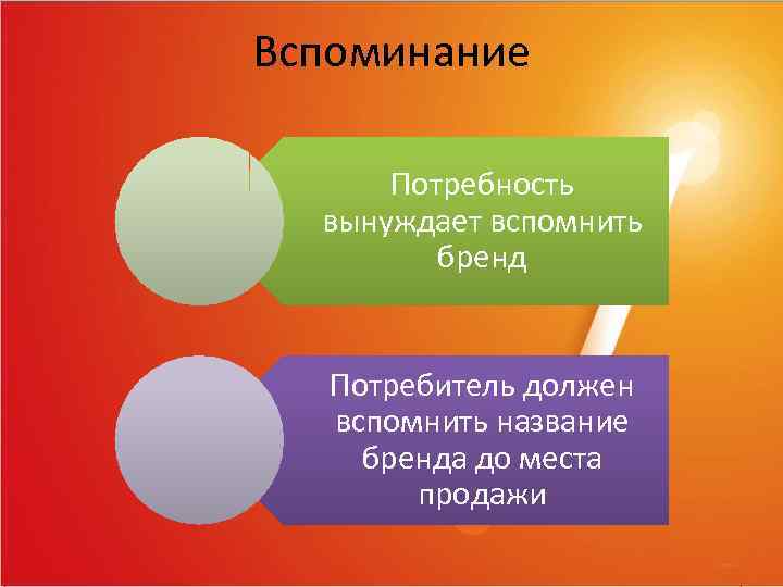 Вспоминание Потребность вынуждает вспомнить бренд Потребитель должен вспомнить название бренда до места продажи 