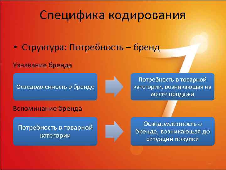 Специфика кодирования • Структура: Потребность – бренд Узнавание бренда Осведомленность о бренде Потребность в