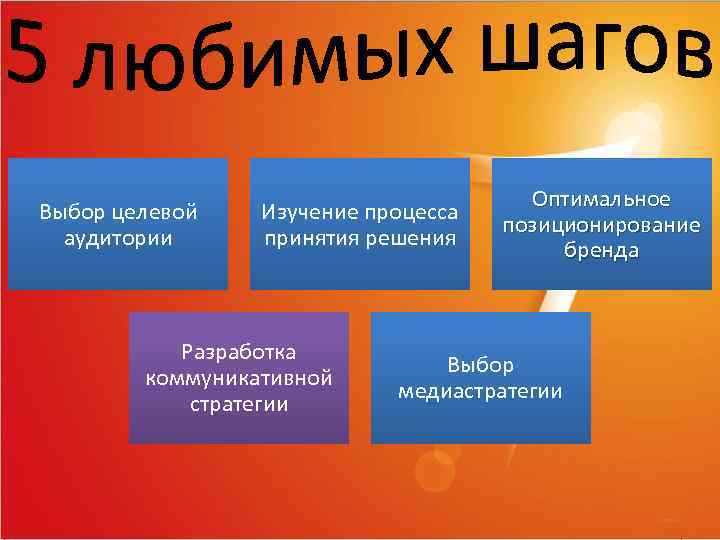 Выбор целевой аудитории Изучение процесса принятия решения Разработка коммуникативной стратегии Оптимальное позиционирование бренда Выбор