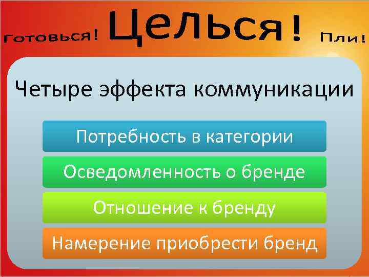 Четыре эффекта коммуникации Потребность в категории Осведомленность о бренде Отношение к бренду Намерение приобрести