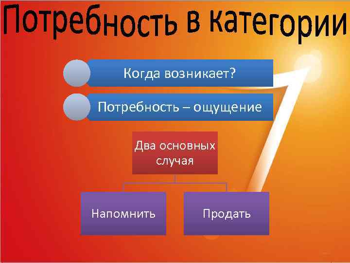 Когда возникает? Потребность – ощущение Два основных случая Напомнить Продать 