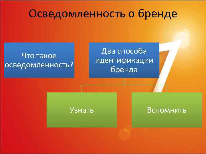 Осведомленность о бренде Что такое осведомленность? Узнать Два способа идентификации бренда Вспомнить 