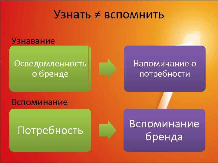 Узнать ≠ вспомнить Узнавание Осведомленность о бренде Напоминание о потребности Вспоминание Потребность Вспоминание бренда