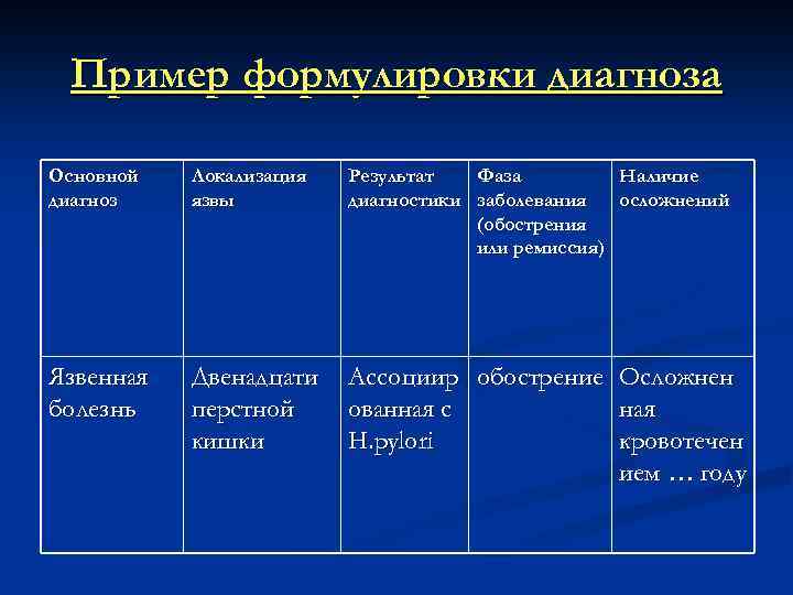 Пример формулировки диагноза Основной диагноз Локализация язвы Результат Фаза Наличие диагностики заболевания осложнений (обострения