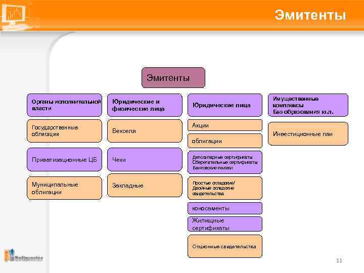 Эмитенты Органы исполнительной власти Юридические и физические лица Государственные облигации Векселя Юридические лица Имущественные