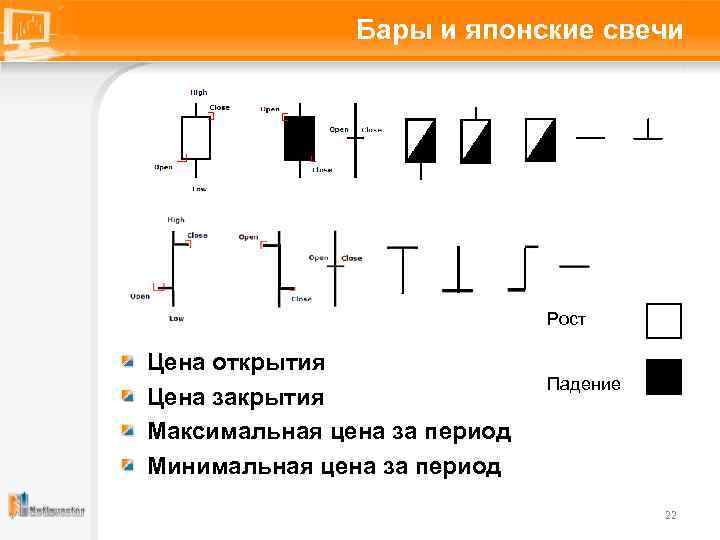 Бары и японские свечи Рост Цена открытия Цена закрытия Максимальная цена за период Минимальная