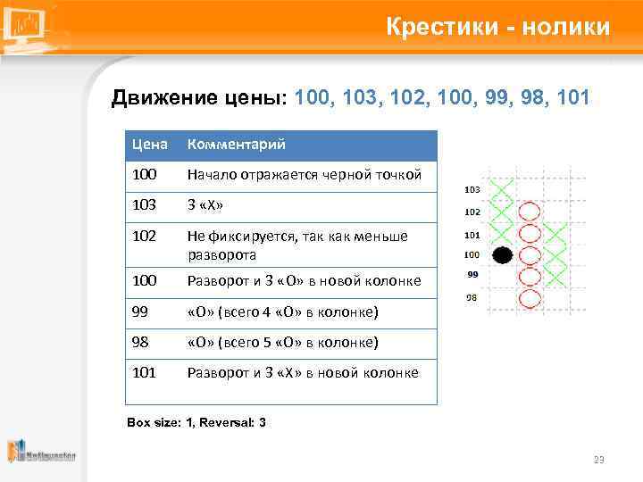 Крестики - нолики Движение цены: 100, 103, 102, 100, 99, 98, 101 Цена Комментарий