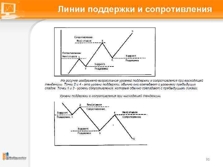 Линии поддержки и сопротивления 31 