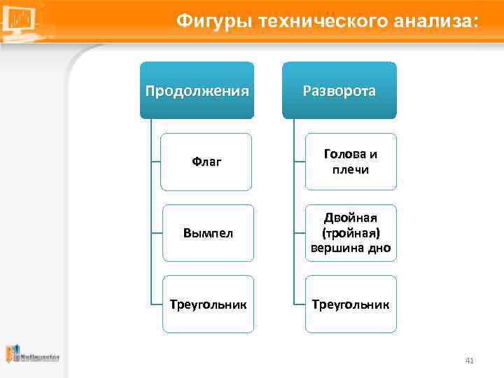 Фигуры технического анализа: Продолжения Разворота Флаг Голова и плечи Вымпел Двойная (тройная) вершина дно