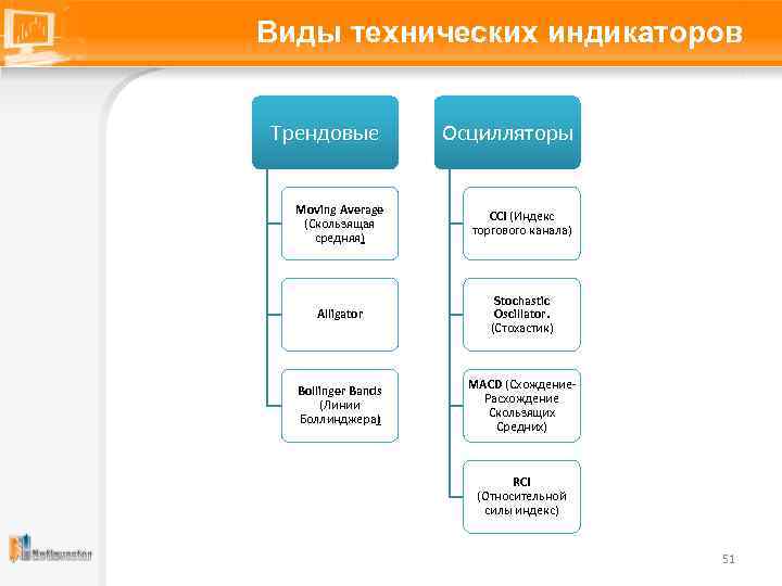 Виды технических индикаторов Трендовые Осцилляторы Moving Average (Скользящая средняя) CCI (Индекс торгового канала) Alligator