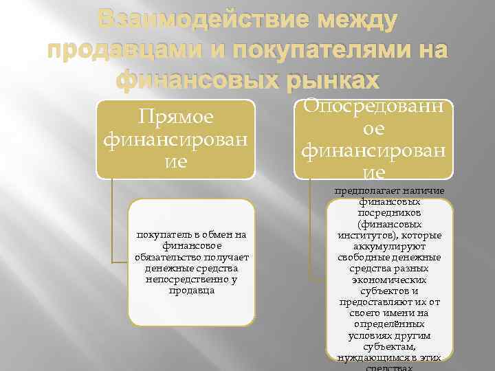 Взаимодействие между продавцами и покупателями на финансовых рынках Прямое финансирован ие покупатель в обмен