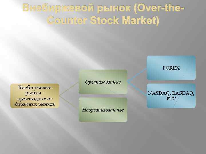 Внебиржевой рынок (Over-the. Counter Stock Market) FOREX Внебиржевые рынки производные от биржевых рынков Организованные