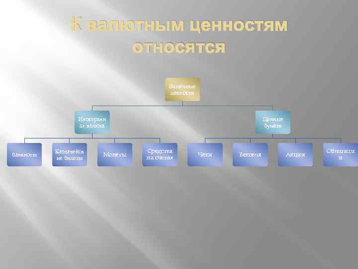 К валютным ценностям относятся Валютные ценности Иностранн ая валюта банкноты Казначейск ие билеты Монеты