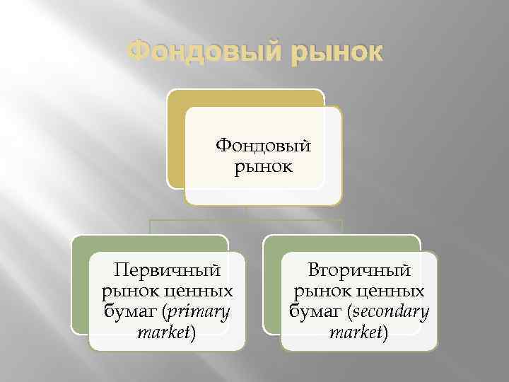 Фондовый рынок Первичный рынок ценных бумаг (primary market) Вторичный рынок ценных бумаг (secondary market)