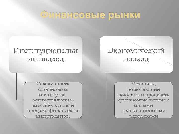 Финансовые рынки Институциональн ый подход Совокупность финансовых институтов, осуществляющих эмиссию, куплю и продажу финансовых