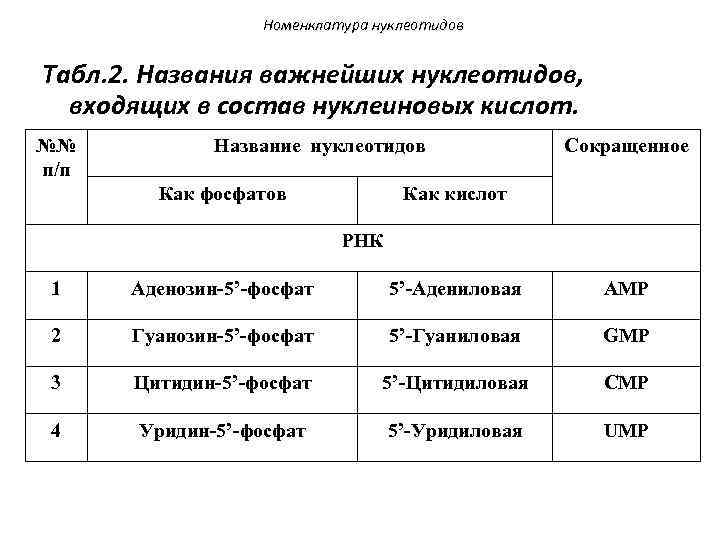 Номенклатура нуклеотидов Табл. 2. Названия важнейших нуклеотидов, входящих в состав нуклеиновых кислот. №№ п/п