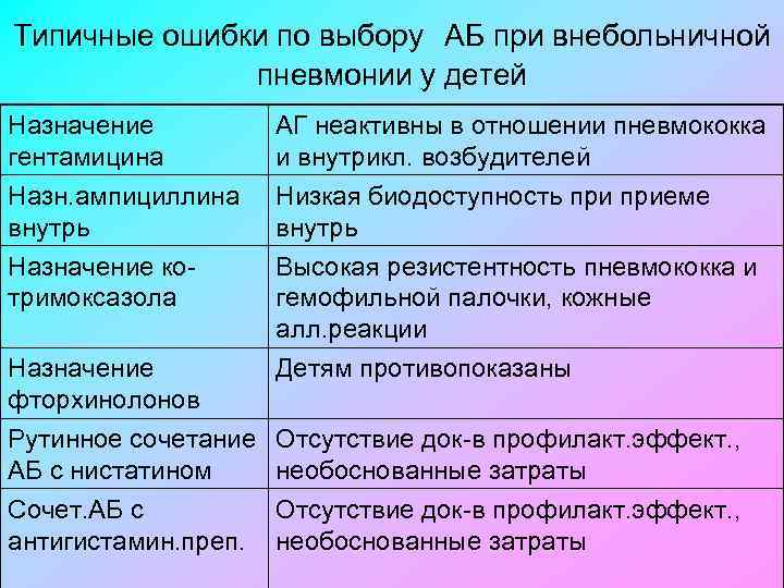 Типичные ошибки по выбору АБ при внебольничной пневмонии у детей Назначение гентамицина Назн. ампициллина