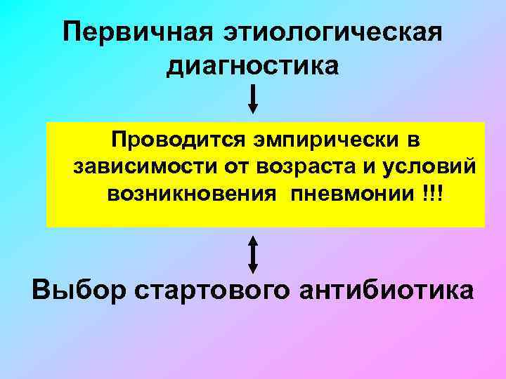 Первичная этиологическая диагностика Проводится эмпирически в зависимости от возраста и условий возникновения пневмонии !!!