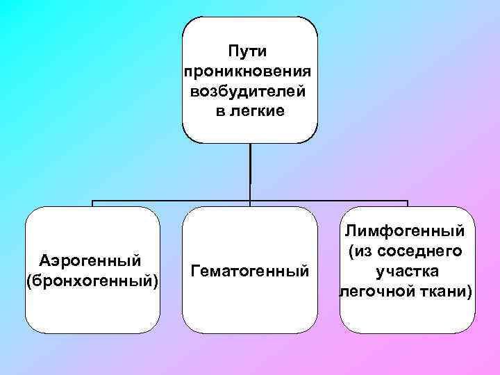 Пути проникновения возбудителей в легкие Аэрогенный (бронхогенный) Гематогенный Лимфогенный (из соседнего участка легочной ткани)