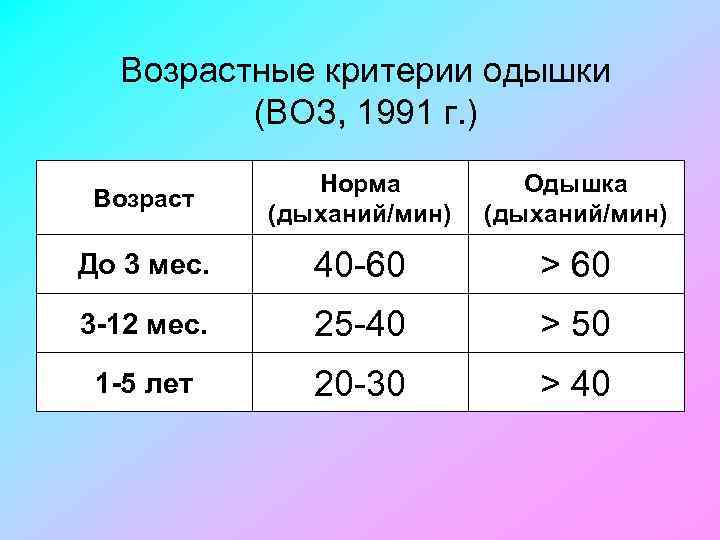 Возрастные критерии одышки (ВОЗ, 1991 г. ) Возраст Норма (дыханий/мин) Одышка (дыханий/мин) До 3