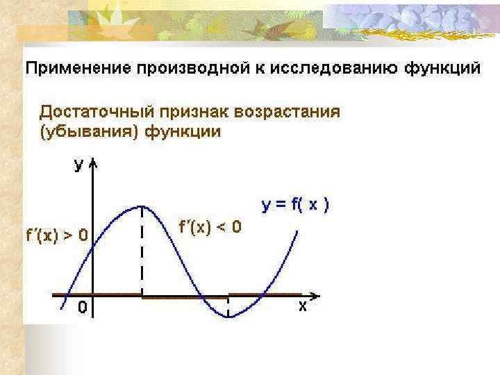 Изображение производной функции