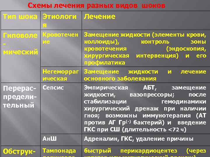 Схемы лечения разных видов шоков Тип шока Этиологи я Лечение Гиповоле Кровотечен Замещение жидкости
