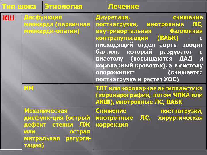 Тип шока КШ Этиология Лечение Дисфункция миокарда (первичная миокарди-опатия) Диуретики, снижение постнагрузки, инотропные ЛС,