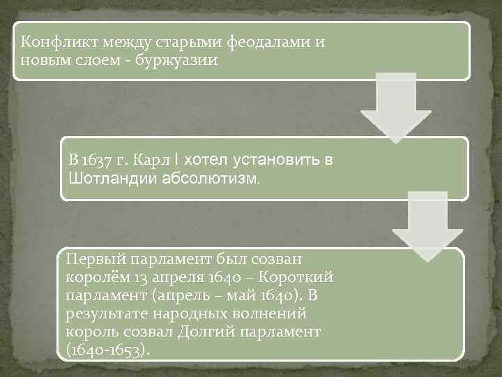 Конфликт между старыми феодалами и новым слоем - буржуазии В 1637 г. Карл I