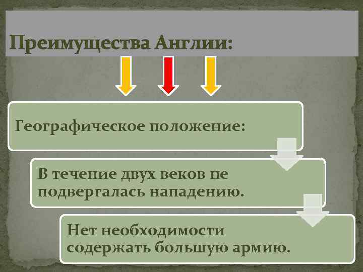 Преимущества Англии: Географическое положение: В течение двух веков не подвергалась нападению. Нет необходимости содержать