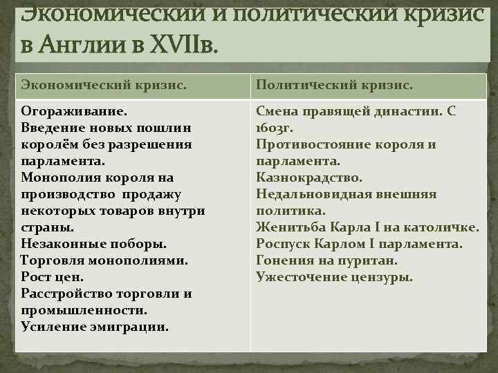 Экономический и политический кризис в Англии в XVIIв. Экономический кризис. Политический кризис. Огораживание. Введение
