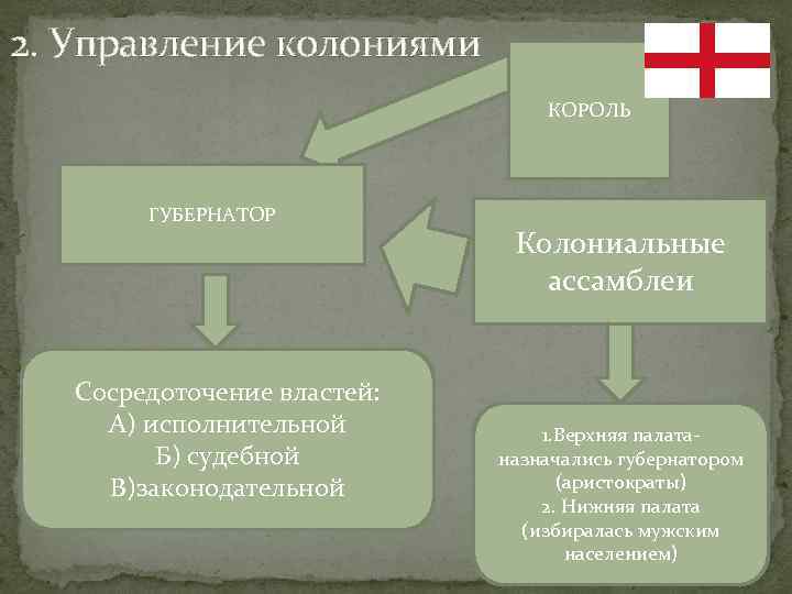 Схема управления колониями в северной америке