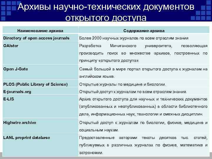 Архивы научно-технических документов открытого доступа Наименование архива Содержание архива Directory of open access journals