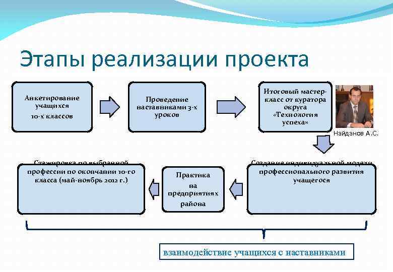 Проект 10 класс