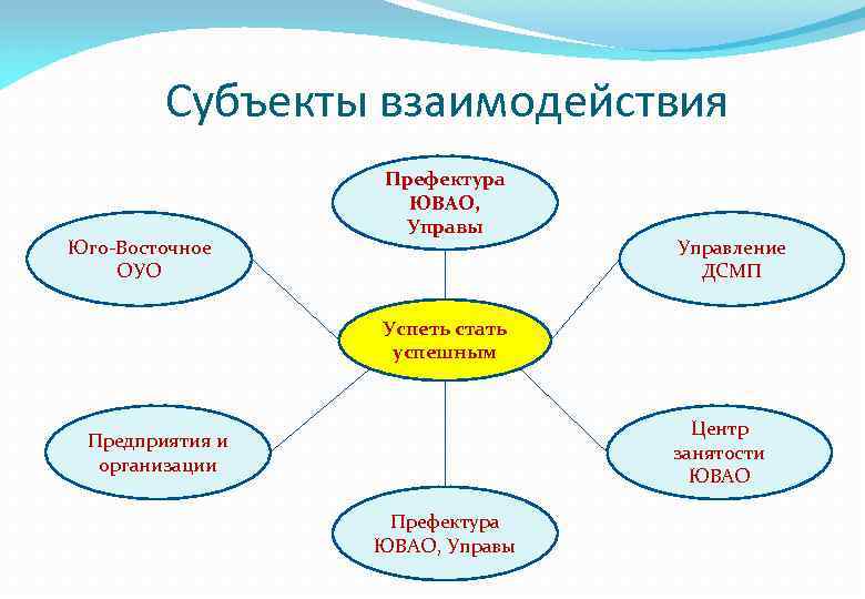 Субъекты взаимодействия Юго-Восточное ОУО Префектура ЮВАО, Управы Управление ДСМП Успеть стать успешным Центр занятости
