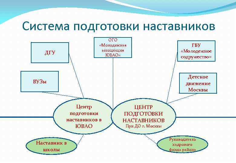 Система подготовки наставников ОГО «Молодежная ассоциация ЮВАО» ДГУ ГБУ «Молодежное содружество» Детское движение Москвы