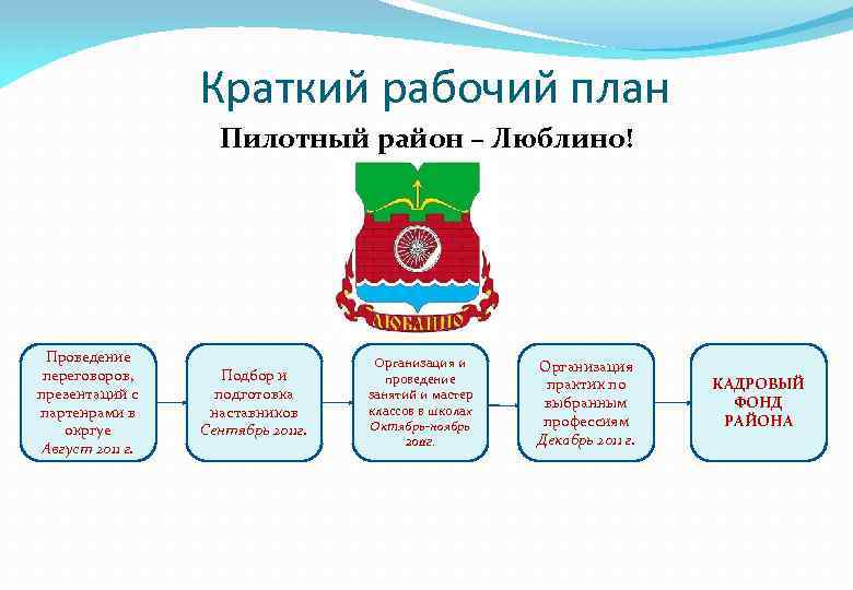 Краткий рабочий план Пилотный район – Люблино! Проведение переговоров, презентаций с партенрами в окргуе