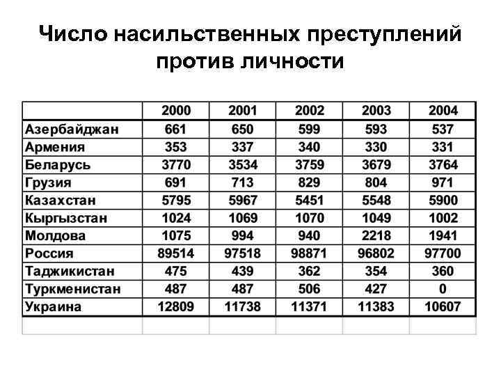 Число насильственных преступлений против личности 