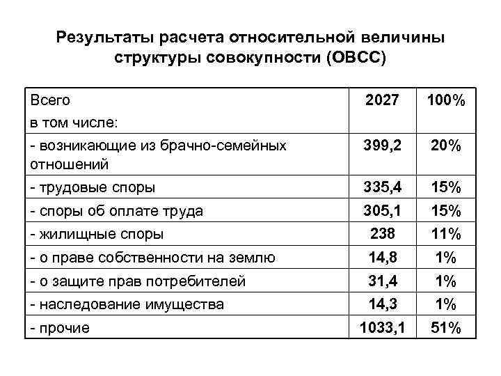 Результаты расчета относительной величины структуры совокупности (ОВСС) Всего в том числе: 2027 100% -