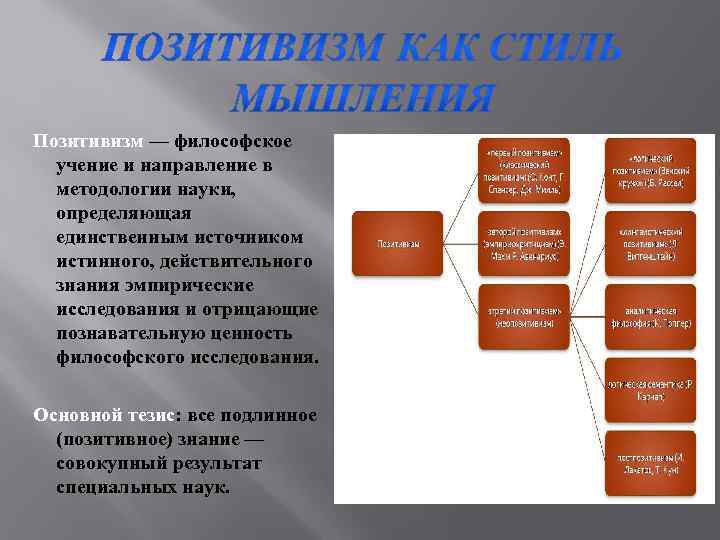 Позитивизм — философское учение и направление в методологии науки, определяющая единственным источником истинного, действительного