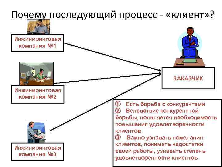 Почему последующий процесс - «клиент» ? Инжиниринговая компания № 1 ЗАКАЗЧИК Инжиниринговая компания №