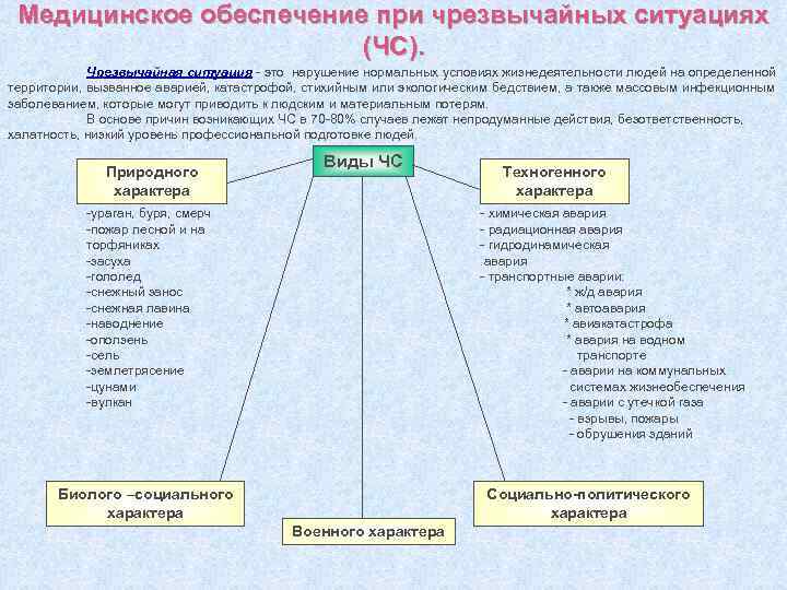 Медицинское обеспечение при чрезвычайных ситуациях (ЧС). Чрезвычайная ситуация - это нарушение нормальных условиях жизнедеятельности