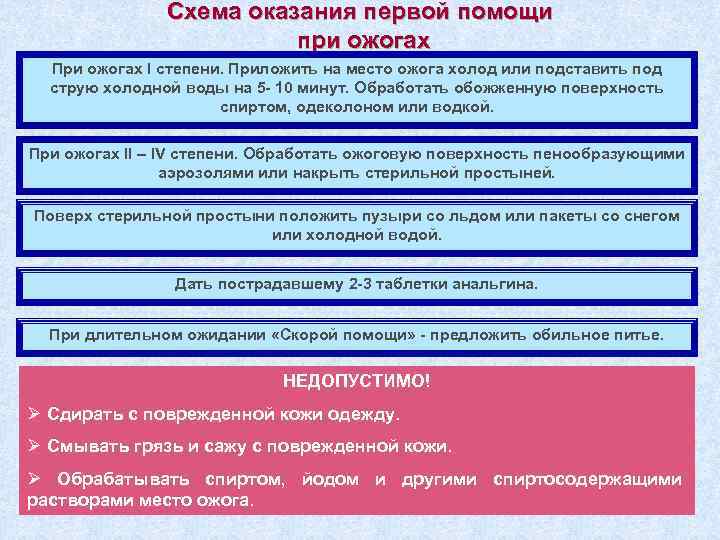 Схема оказания первой помощи при ожогах При ожогах I степени. Приложить на место ожога
