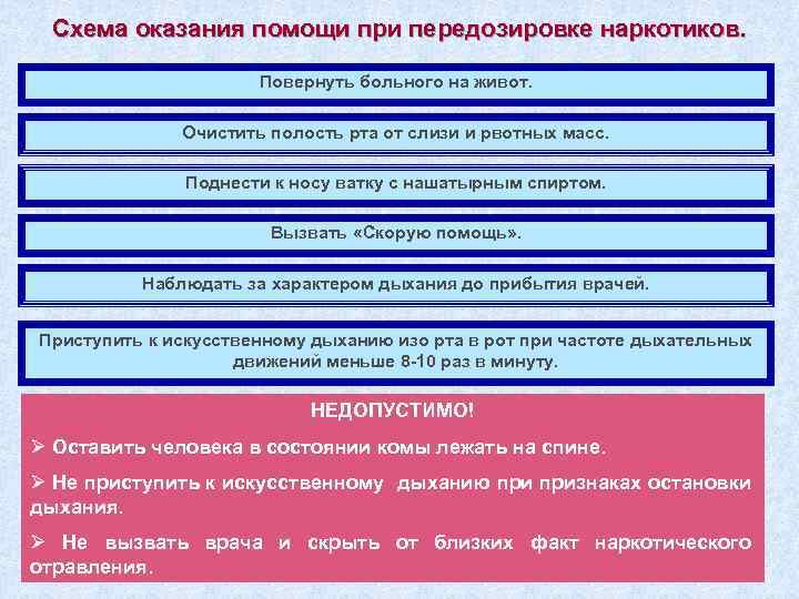 Схема оказания помощи при передозировке наркотиков. Повернуть больного на живот. Очистить полость рта от