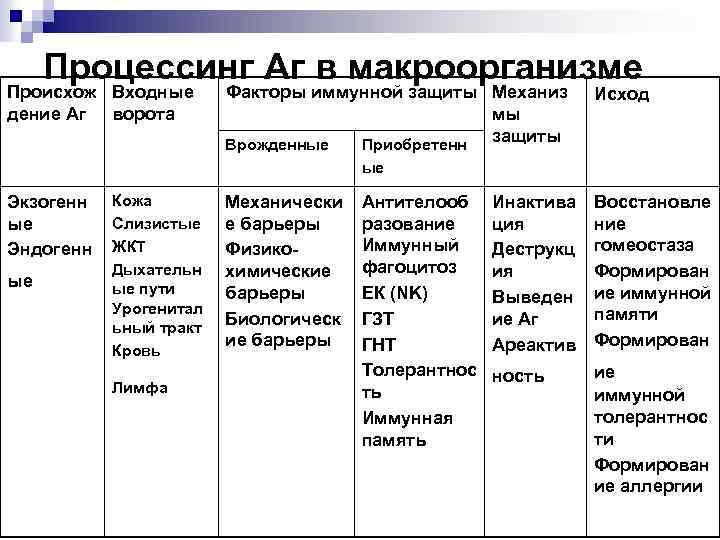 Процессинг Аг в макроорганизме Происхож Входные дение Аг ворота Факторы иммунной защиты Механиз мы