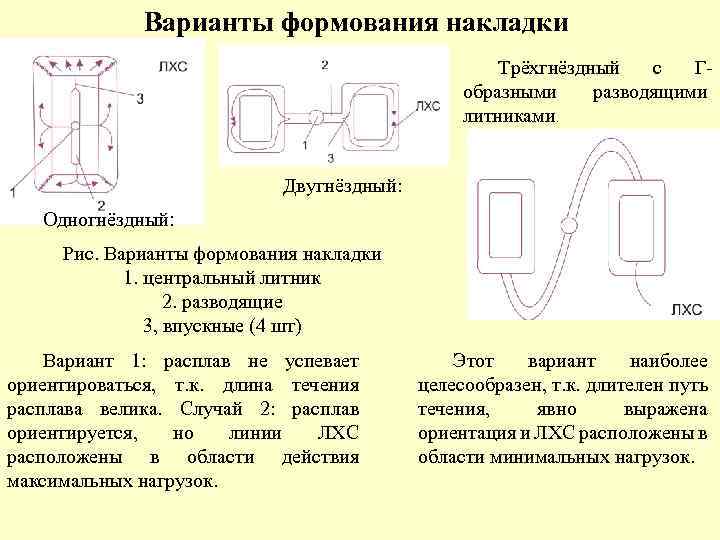 Варианты формования накладки Трёхгнёздный с Гобразными разводящими литниками. Двугнёздный: Одногнёздный: Рис. Варианты формования накладки