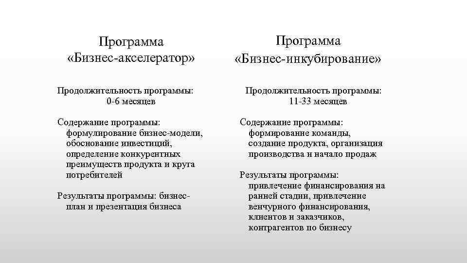 Программа «Бизнес-акселератор» Программа «Бизнес-инкубирование» Продолжительность программы: 0 -6 месяцев Продолжительность программы: 11 -33 месяцев