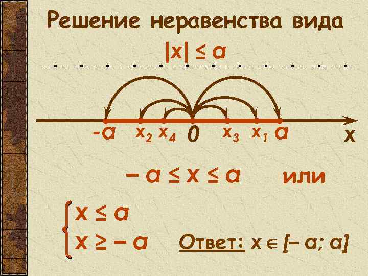 Решение неравенства вида |x| ≤ а -а х2 х4 0 х3 х1 а –а≤x≤а