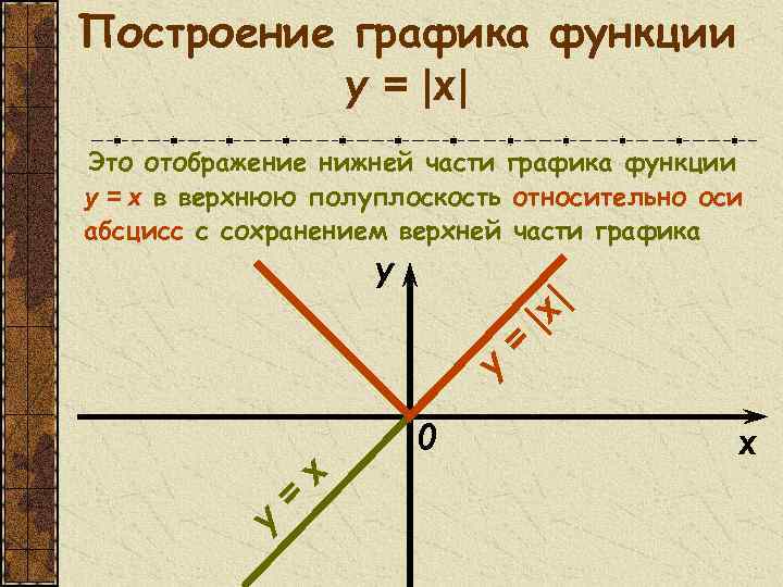 Построение графика функции y = |x| Это отображение нижней части графика функции y =